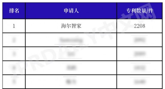上周中国第一，本周全球第一！海尔获智慧家庭专利13连冠，凭什么？