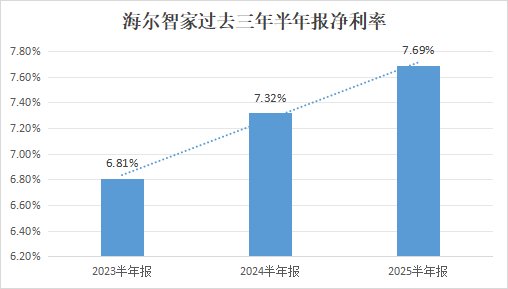 AI与数字化变革费率3年连降，海尔智家H1再优化0.1pct